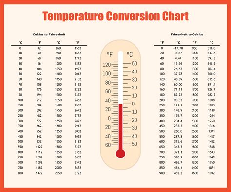 Fahrenheit to Celsius .
